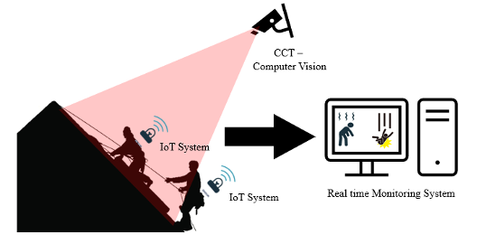 Diagram of Closed Circuit cameras working with internet of things to provide real time monitoring