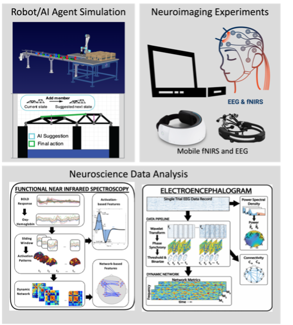 Diagram showing the relationship of Robot/AI agent simulation, neuroimaging experiments, and neuroscience data analysis.